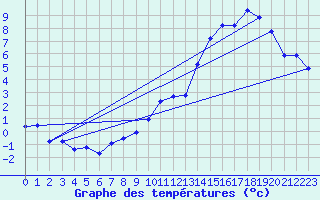 Courbe de tempratures pour Ernage (Be)