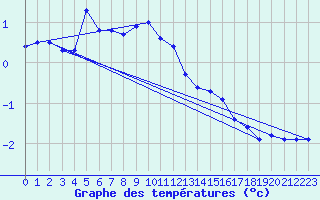 Courbe de tempratures pour Weingarten, Kr. Rave