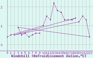 Courbe du refroidissement olien pour Leucate (11)