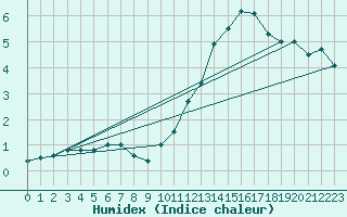 Courbe de l'humidex pour Chivres (Be)