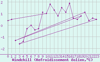 Courbe du refroidissement olien pour Luzern