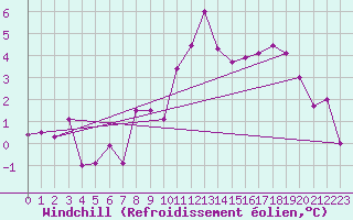 Courbe du refroidissement olien pour Stoetten
