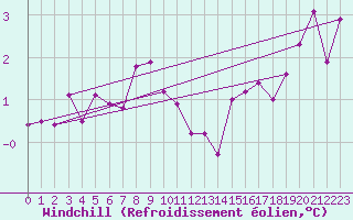 Courbe du refroidissement olien pour Oehringen