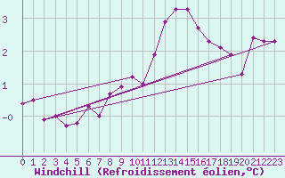 Courbe du refroidissement olien pour Dourbes (Be)