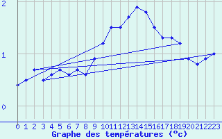 Courbe de tempratures pour Chteau-Chinon (58)