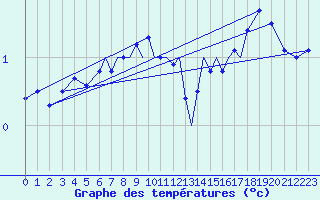 Courbe de tempratures pour Luebeck-Blankensee