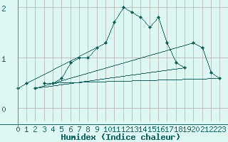 Courbe de l'humidex pour Windischgarsten