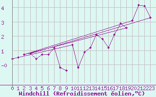 Courbe du refroidissement olien pour Sermange-Erzange (57)
