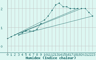 Courbe de l'humidex pour Feldberg Meclenberg