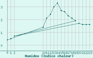 Courbe de l'humidex pour Bouligny (55)