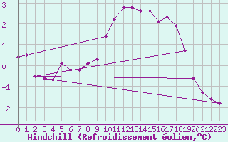 Courbe du refroidissement olien pour Fribourg / Posieux