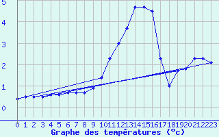 Courbe de tempratures pour Grenoble/agglo Le Versoud (38)