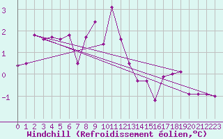 Courbe du refroidissement olien pour Les Marecottes