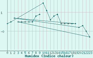 Courbe de l'humidex pour Chisineu Cris