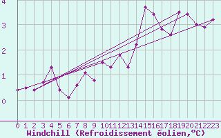 Courbe du refroidissement olien pour Bivio