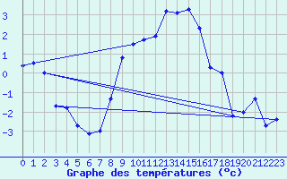 Courbe de tempratures pour Harzgerode