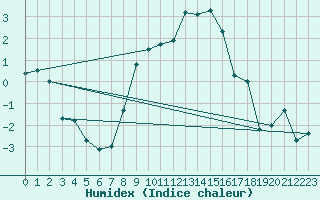 Courbe de l'humidex pour Harzgerode