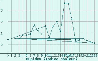 Courbe de l'humidex pour Kempten