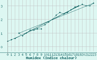 Courbe de l'humidex pour Glasgow (UK)