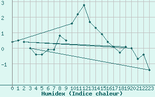 Courbe de l'humidex pour Semenicului Mountain Range
