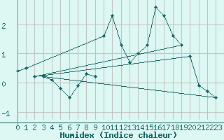 Courbe de l'humidex pour Feldberg-Schwarzwald (All)