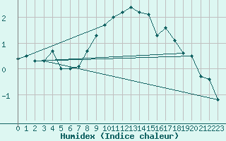 Courbe de l'humidex pour Smhi