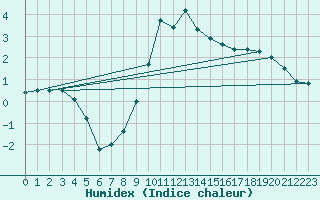 Courbe de l'humidex pour Boboc