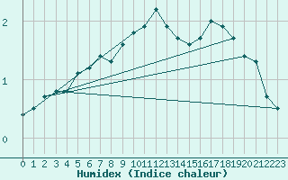 Courbe de l'humidex pour Weiden