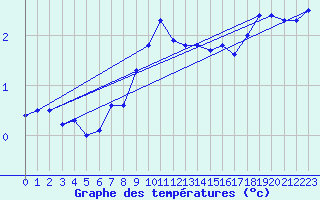 Courbe de tempratures pour Moleson (Sw)