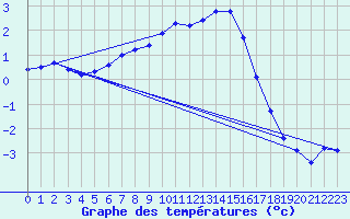 Courbe de tempratures pour Monte Scuro