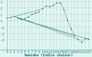 Courbe de l'humidex pour Monte Scuro