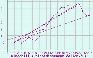 Courbe du refroidissement olien pour Muirancourt (60)