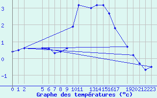 Courbe de tempratures pour Recoules de Fumas (48)