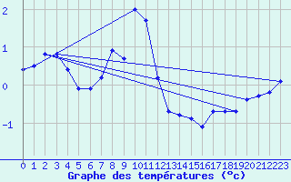 Courbe de tempratures pour Priekuli