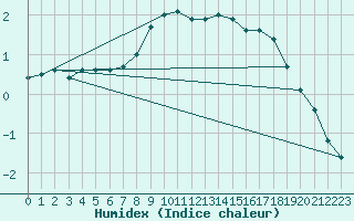 Courbe de l'humidex pour Szecseny