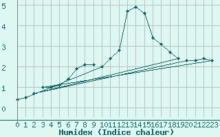 Courbe de l'humidex pour Mallnitz Ii