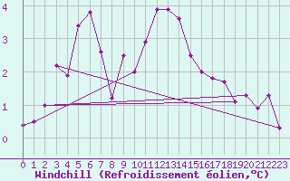 Courbe du refroidissement olien pour Langoytangen