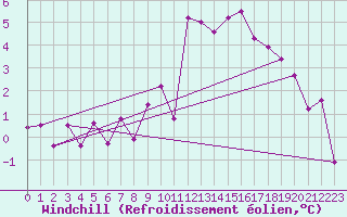 Courbe du refroidissement olien pour Villach