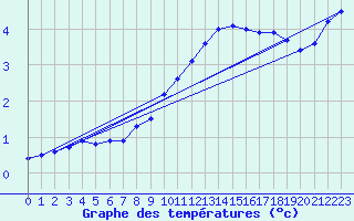 Courbe de tempratures pour Coburg