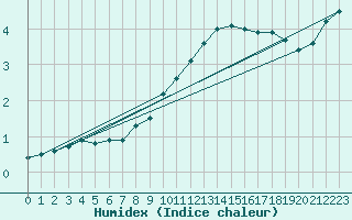 Courbe de l'humidex pour Coburg