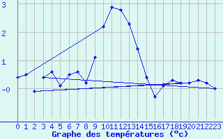 Courbe de tempratures pour Grimsel Hospiz