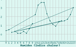 Courbe de l'humidex pour Bad Salzuflen
