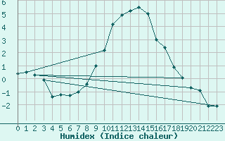 Courbe de l'humidex pour Vals