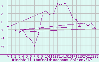Courbe du refroidissement olien pour Dijon / Longvic (21)