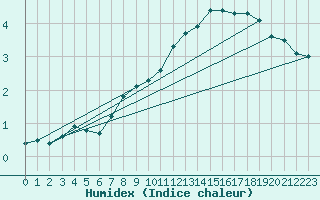 Courbe de l'humidex pour Schmuecke