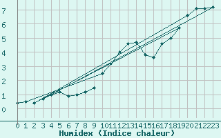 Courbe de l'humidex pour Johnstown Castle