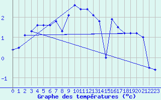 Courbe de tempratures pour Bo I Vesteralen