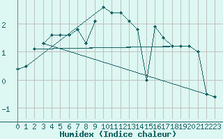 Courbe de l'humidex pour Bo I Vesteralen
