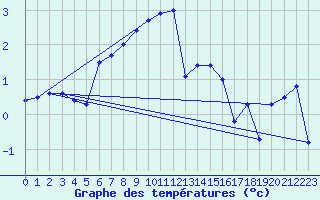Courbe de tempratures pour Metten