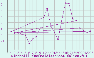 Courbe du refroidissement olien pour Hohrod (68)